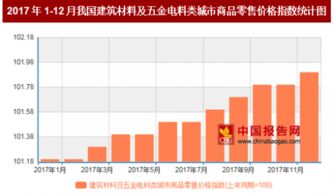2017年12月我国建材与五金产品零售价格同比上涨分析